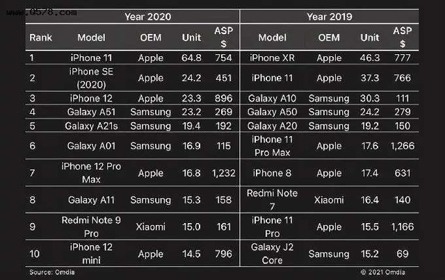 3000元的iphonese3能否撼动国产安卓市场