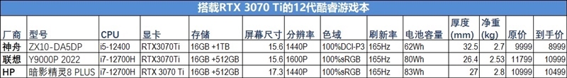 12代酷睿游戏本选哪个？