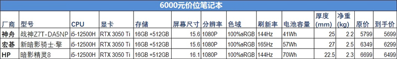 12代酷睿游戏本选哪个？