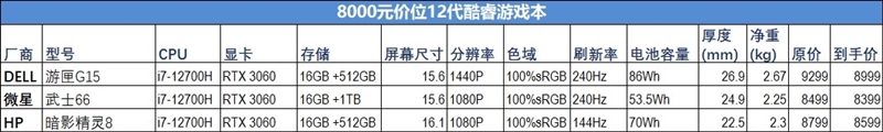 12代酷睿游戏本选哪个？