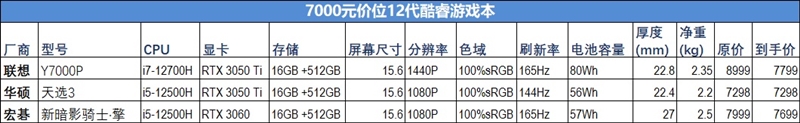 12代酷睿游戏本选哪个？