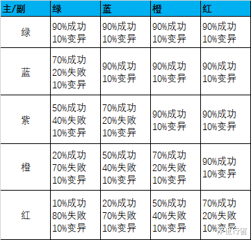 梦幻新诛仙：坐骑符文合成概率分享，只要副符文品质足够高