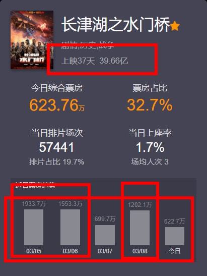 《长津湖》系列电影票房有望突破100亿大关