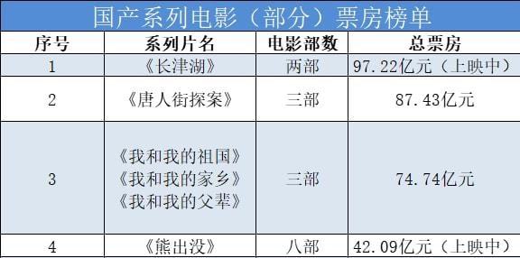 《长津湖》系列电影票房有望突破100亿大关