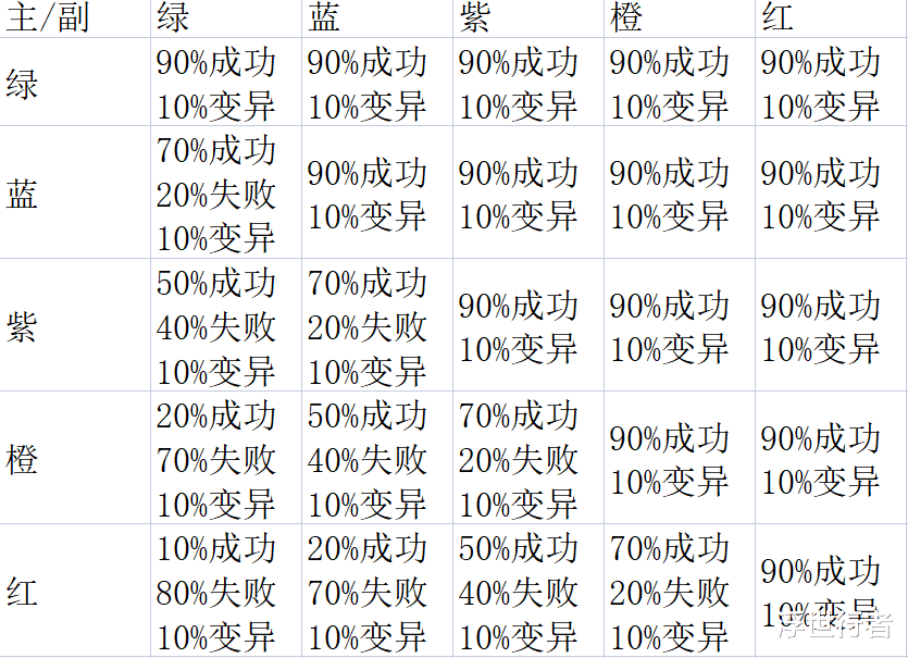 梦幻新诛仙：坐骑符文合成概率分享，只要副符文品质足够高