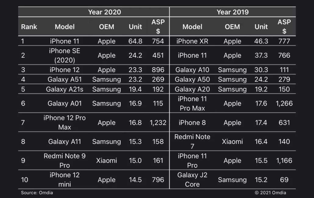 这样的iphonese3还有人买吗？