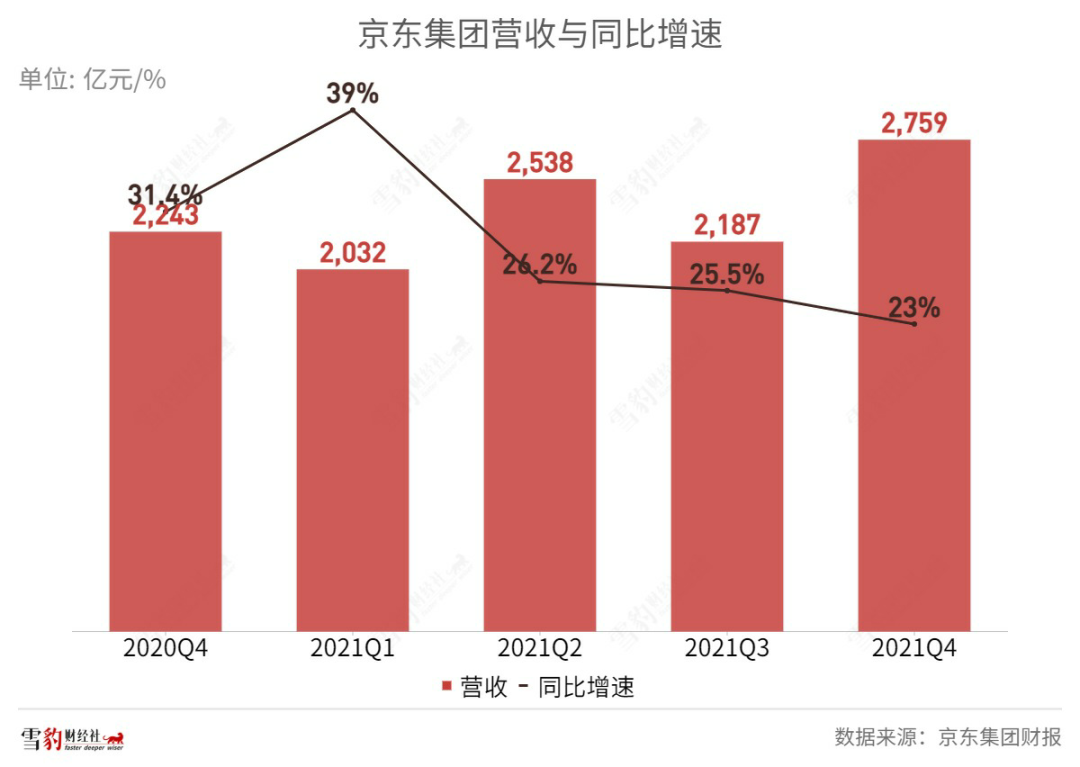 京东巨亏52亿之谜：投资上火，京喜心惊