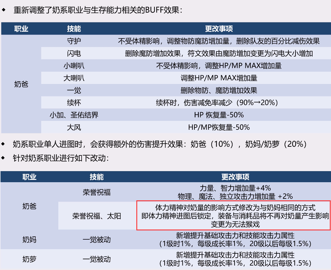 奶系职业110级削弱汇总！怪物也跟着变弱，主C各凭本事生存