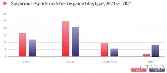 发生47场可疑电竞比赛，CSGO、Dota2成重灾区