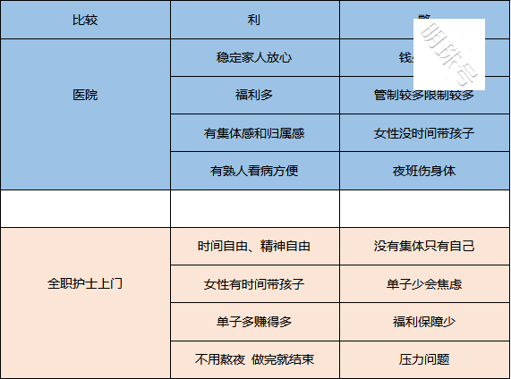 离开稳定的医院体制工作，全职做护士上门会比在医院收入高吗？