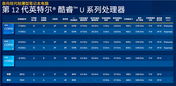 Intel 12代酷睿U系列花开两朵：轻松超越苹果M1