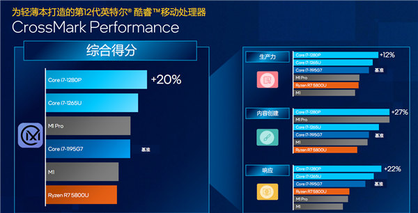 Intel 12代酷睿U系列花开两朵：轻松超越苹果M1