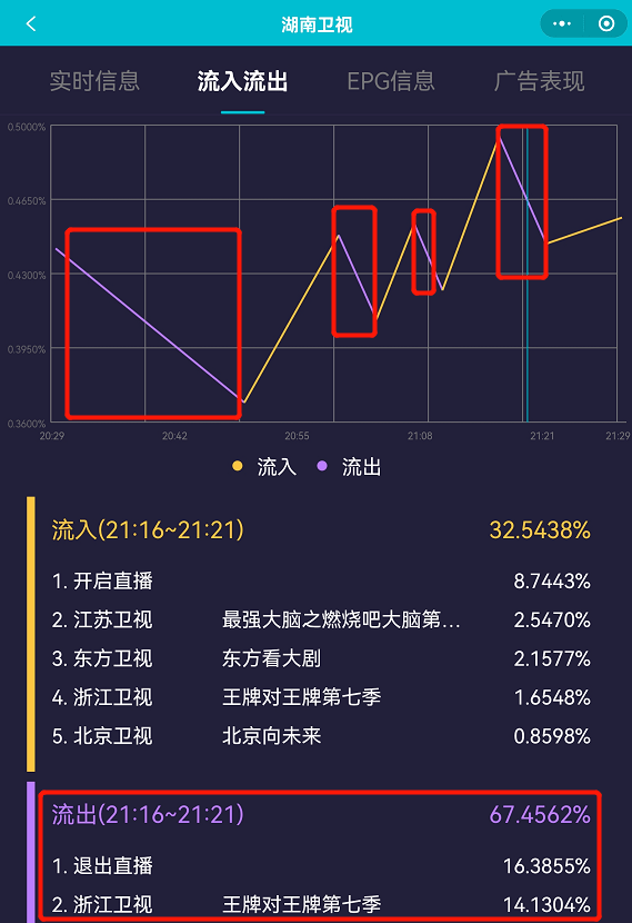 《春天花会开》不到两小时的节目，观众频频换台