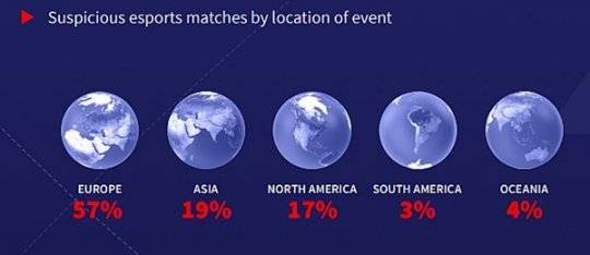 |2021年电竞比赛数据公布，57%来自欧洲19%