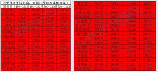 梦幻西游：百区平转期间全服烟花区竞拍价格，请保管好