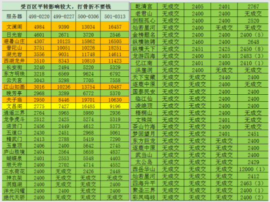 梦幻西游：百区平转期间全服烟花区竞拍价格，请保管好