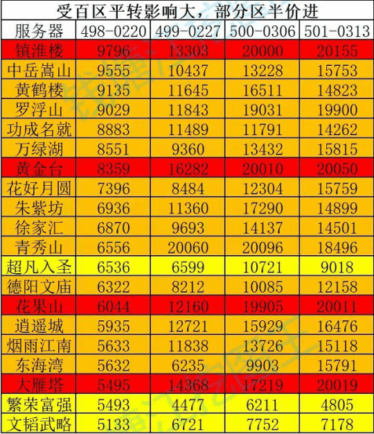 梦幻西游：百区平转期间全服烟花区竞拍价格，请保管好