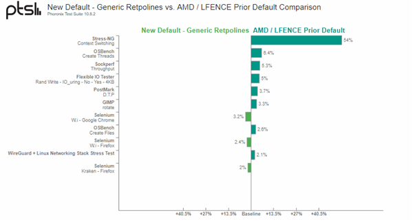 AMD处理器漏洞打补丁 性能损失最多54％！