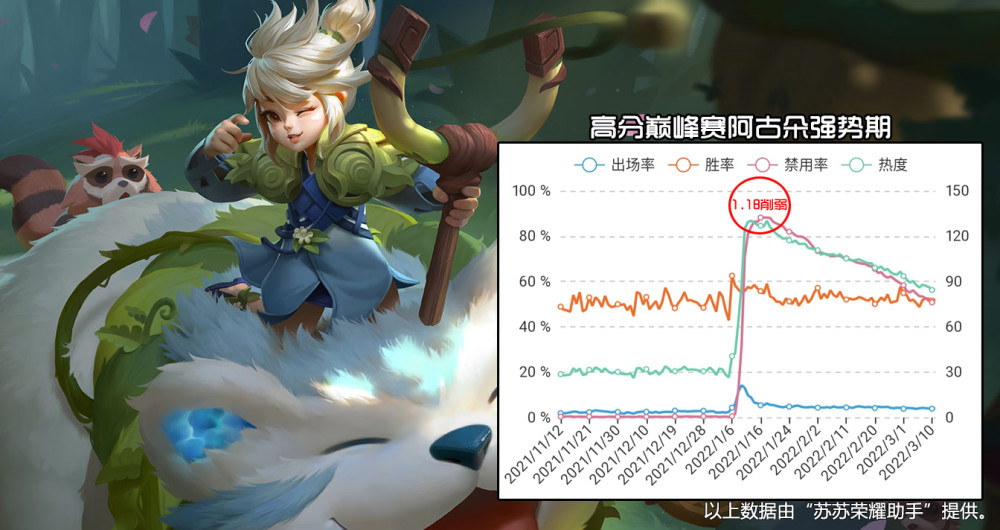 王者荣耀打野t度排行：阿古朵t0.5强度仅限于高分巅峰赛