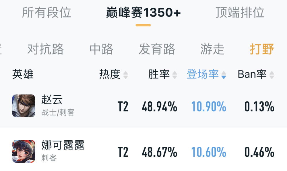 王者荣耀打野t度排行：阿古朵t0.5强度仅限于高分巅峰赛