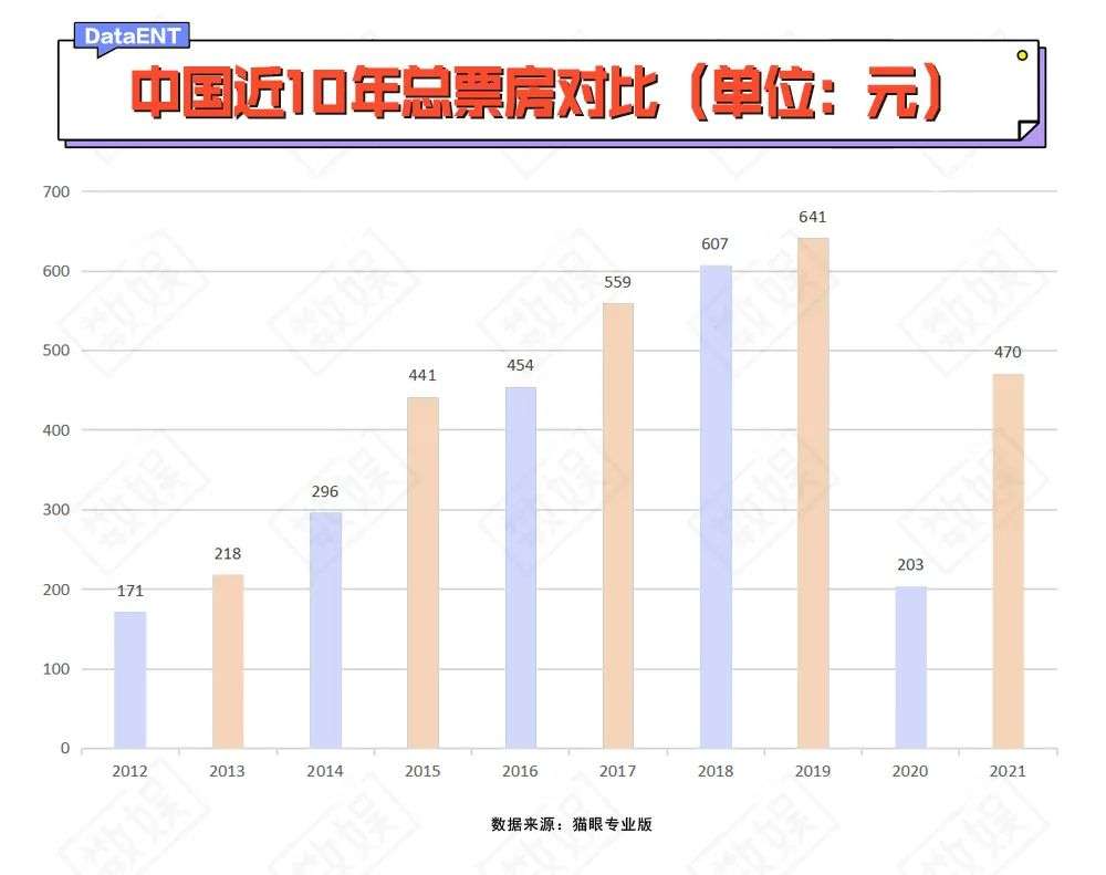 国产电影票房超越美国，中国坐稳电影第一票仓？