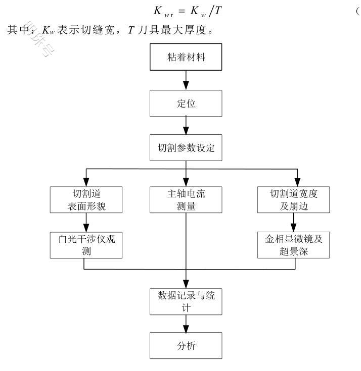 陆芯半导体蓝宝石基片在精密划片机中划切实验