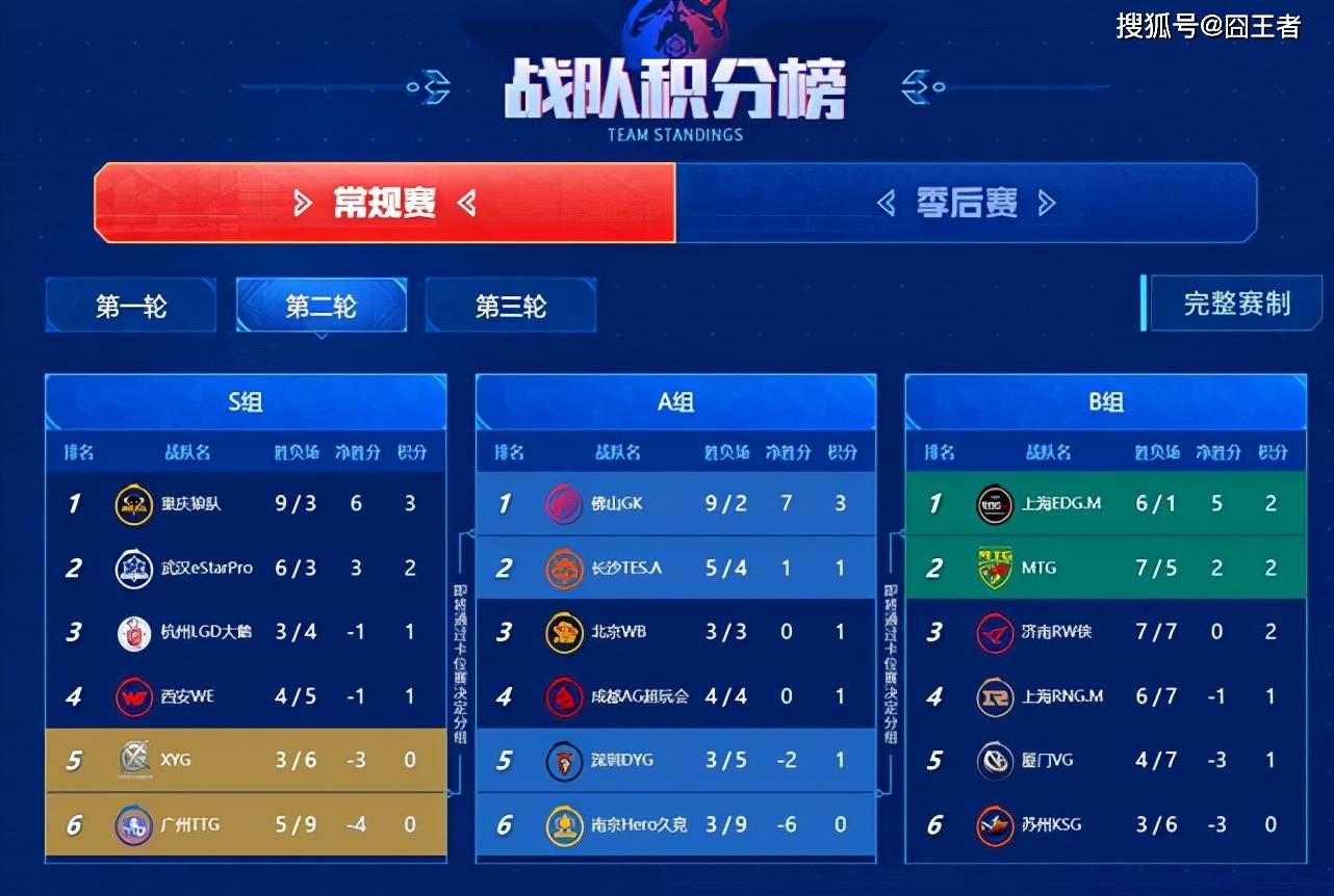 王者荣耀2022春季赛第二轮战队实力分析