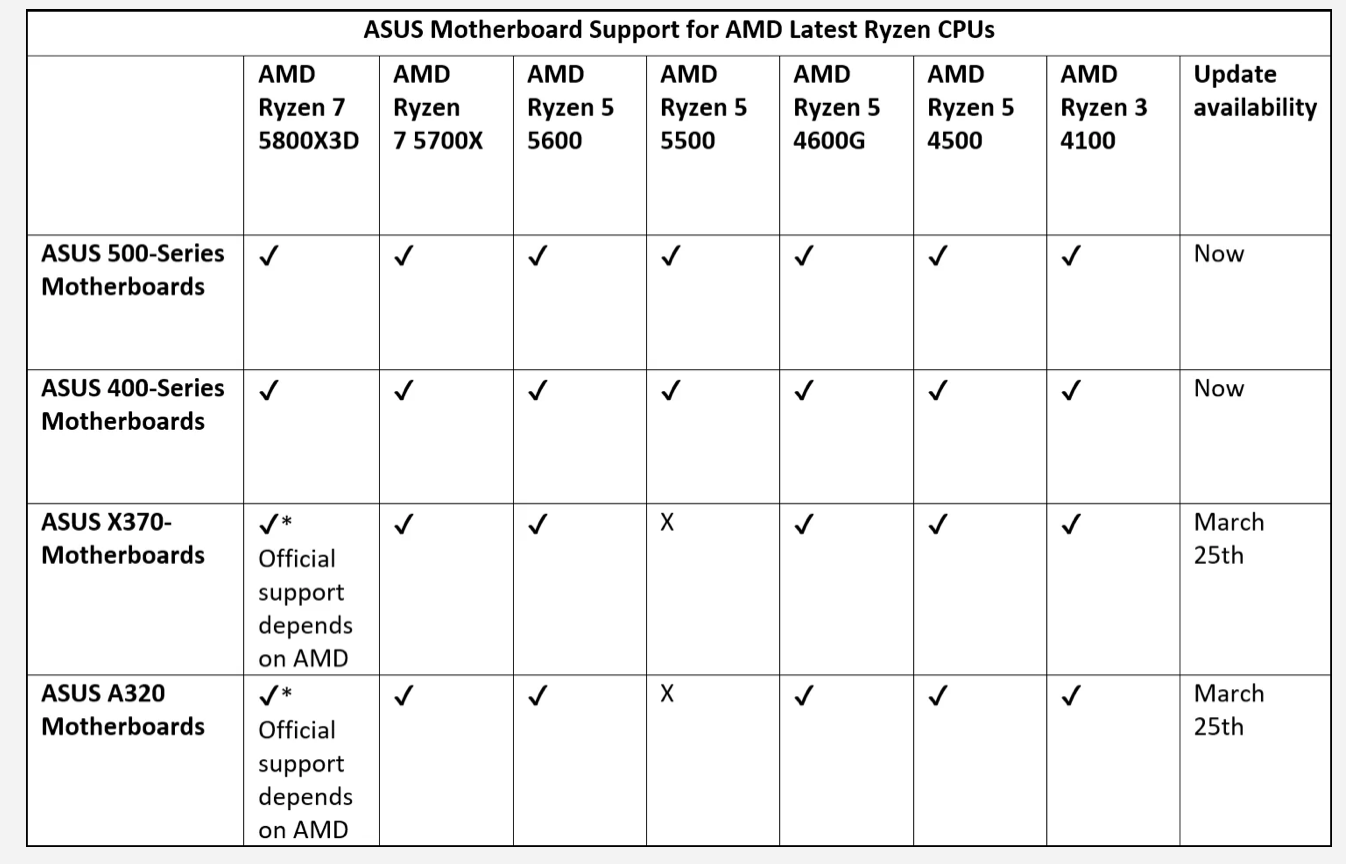 r75800x3d支持x370/a320主板