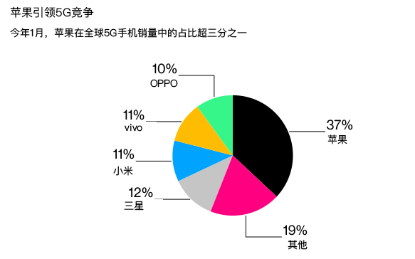 全球5g手机销量在中国占比首次突破50%