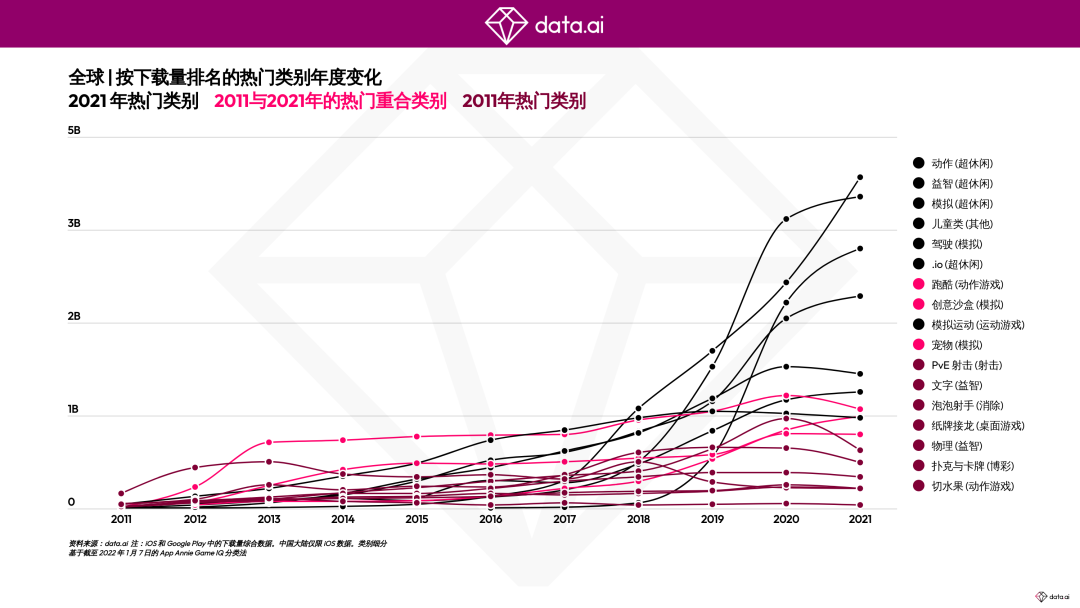 《2022年移动游戏报告》下载量突破榜toptop5