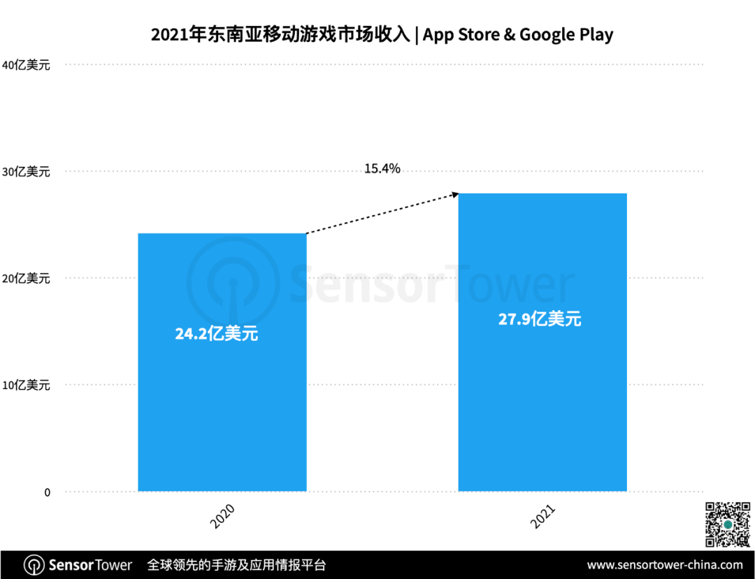 2021年东南亚市场手游下载量排行榜