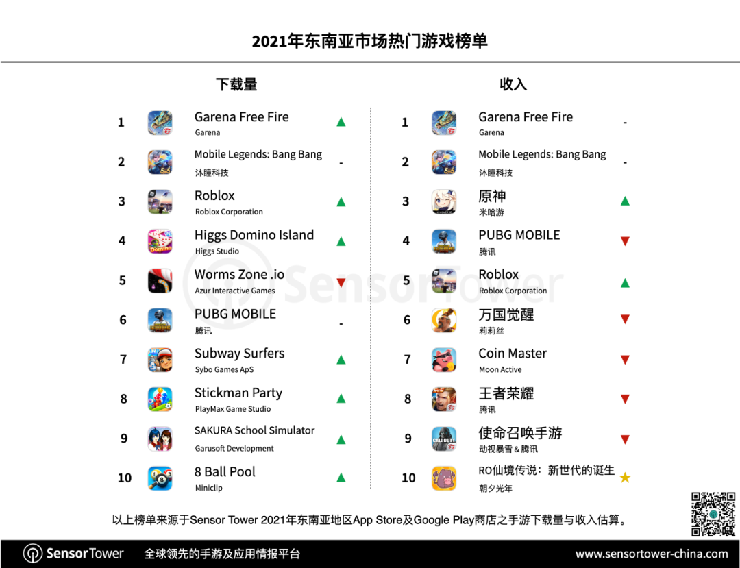 2021年东南亚市场手游下载量排行榜