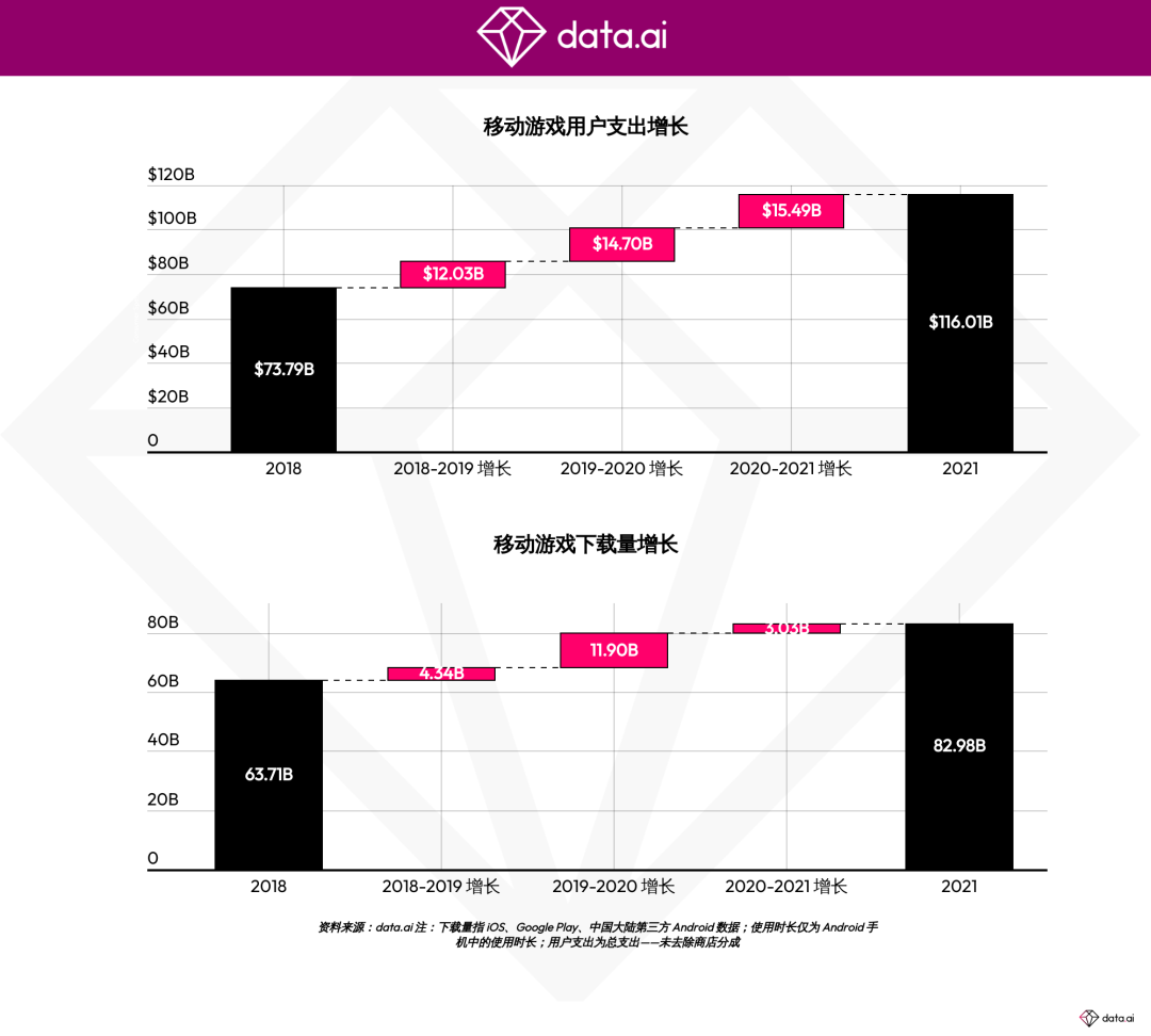 《2022年移动游戏报告》下载量突破榜toptop5