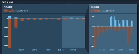 《三国杀》steam好评率升至10%玩家给出好评