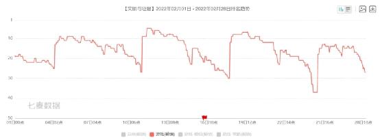 2月指数：经典之作持续发力，新发产品无力上榜