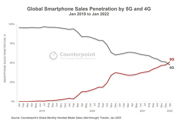 全球5g智能手机销量51%，首次超过4g智能手机