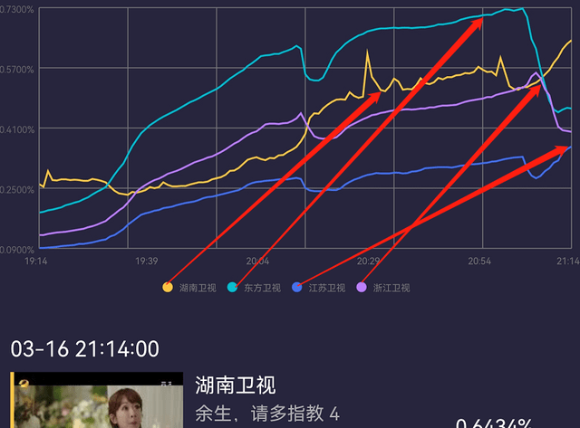 《余生》收视最高点突破0.75