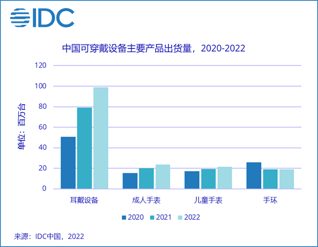 IDC：2022年中国可穿戴市场出货量预计超1.6亿台