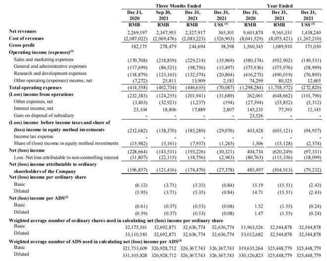 |斗鱼发布2021年q4及全年财报，全年净亏损约6.7亿元