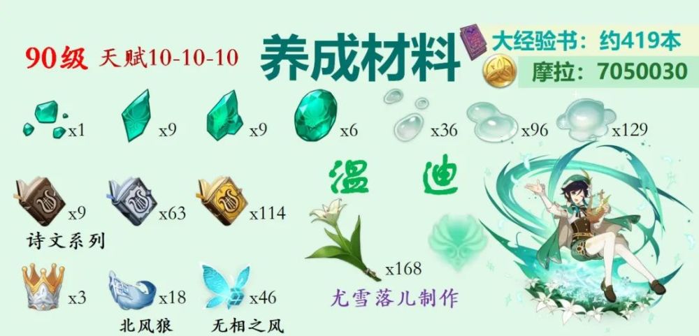 风系角色突破材料整理，简评各个风系角色突破材料整理