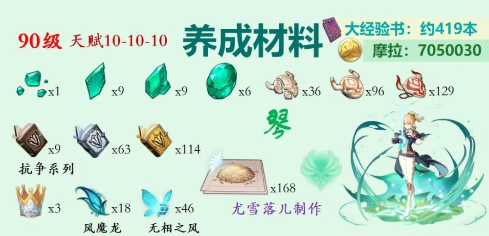 风系角色突破材料整理，简评各个风系角色突破材料整理