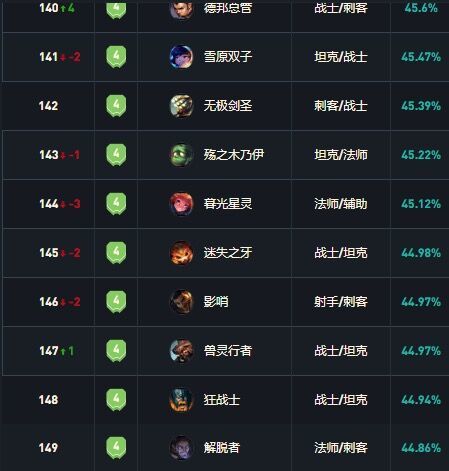英雄联盟：大乱斗胜率最低的六个英雄，你知道吗？