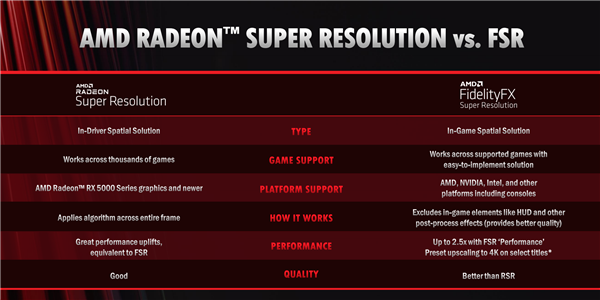 AMD RSR超分辨率技术登场：白捡3倍性能、支持几千游戏