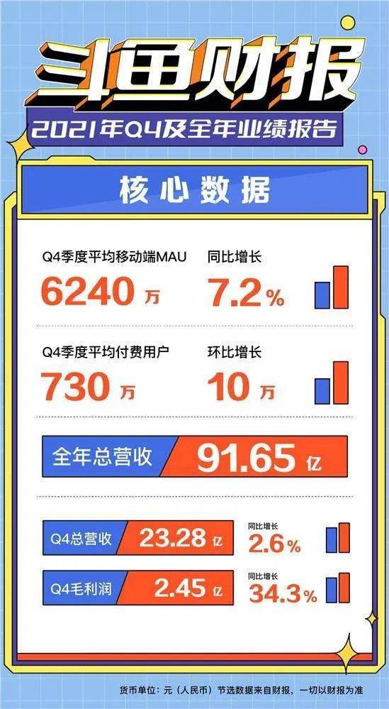 《王者荣耀》企鹅电竞日子难过已是979.6w粉丝、斗鱼