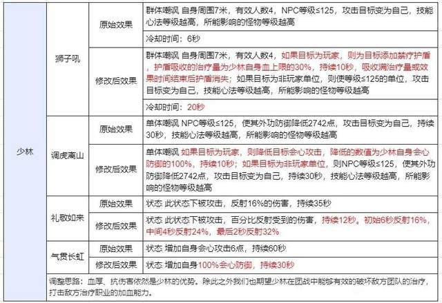 天龙八部：官方公布了少林四个技能的改动方案，十四年了！