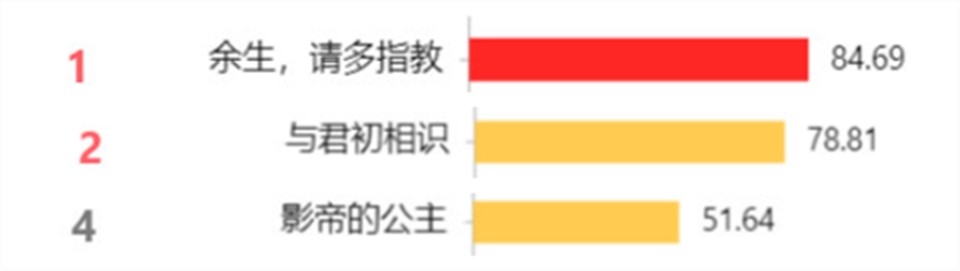 《余生，请多指教》《与君初相识》再现仙侠风采