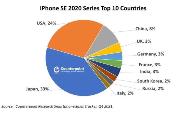 为什么被大家嫌弃的iPhone SE系列 一年能卖几千万台？