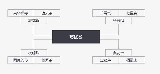 忘忧谷即将面临拆区？玩家自称“内部消息”