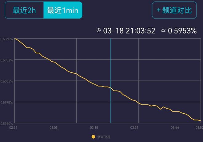 《王牌》收视靠嘉宾，给章子怡镜头就猛涨，一到新人表演就下跌