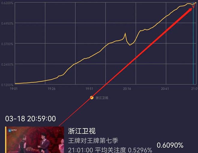 《王牌》收视靠嘉宾，给章子怡镜头就猛涨，一到新人表演就下跌